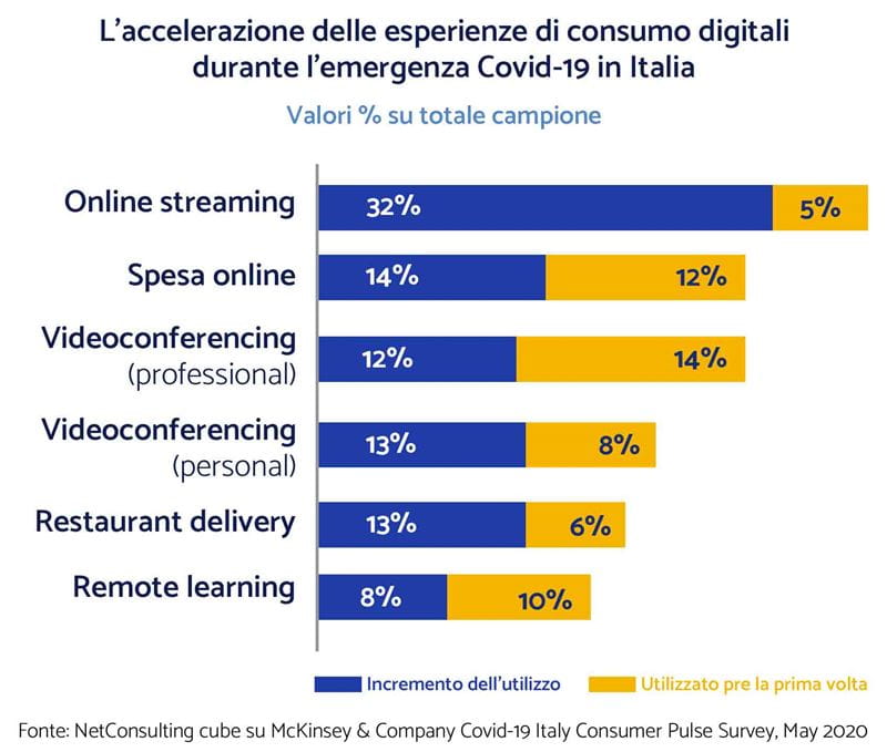 l'accelerazione dei consumi digitali durante il Covid in Italia