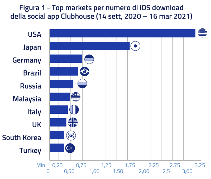 Top markets per numero di iOS download della social app Clubhouse